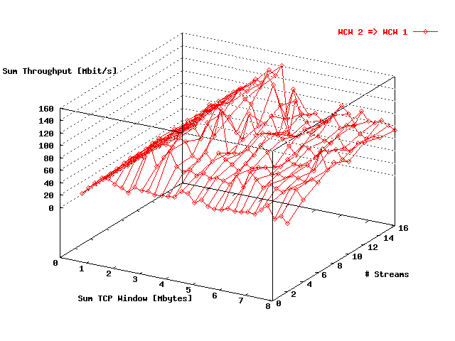 Sum Throughput WCW 2 => WCW 1