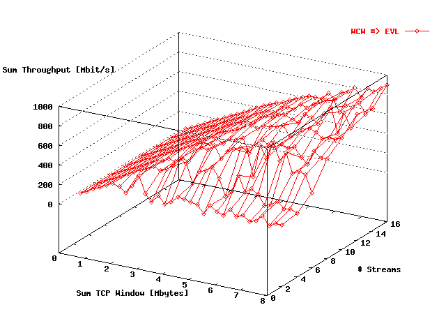 Sum Throughput WCW => EVL