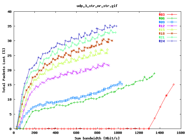 Total Packets Lost 3 Streams