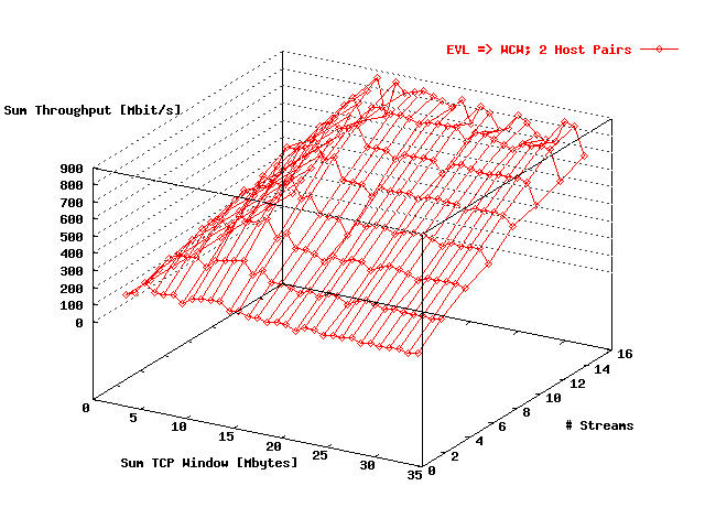 Sum Throughput EVL => WCW; 2 Host Pairs