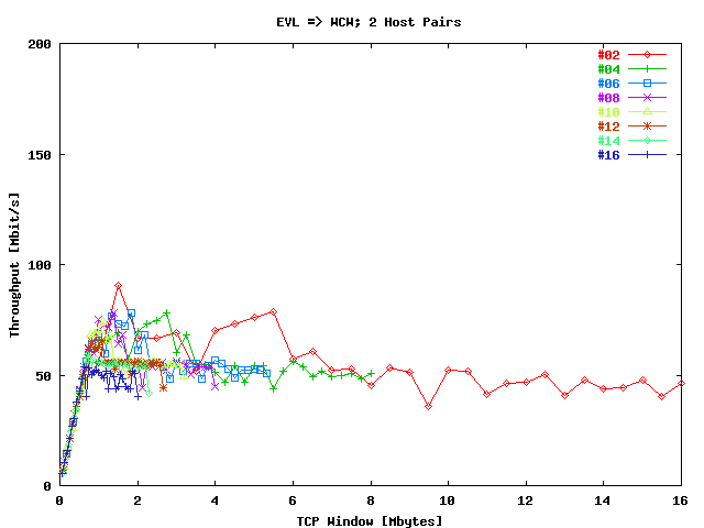 Sum Throughput EVL => WCW / Stream; 2 Host Pairs