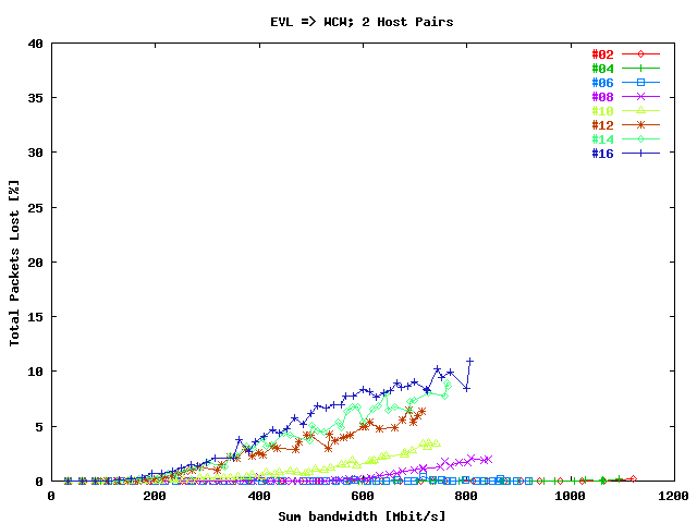 Total Packets Lost EVL => WCW 1 & 2; 2 Host Pairs
