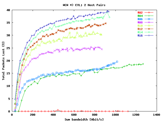 Total Packets Lost WCW 1 & 2 => EVL; 2 Host Pairs