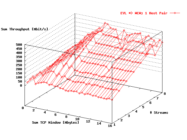 Sum Throughput EVL => WCW 1; 1 Host Pair