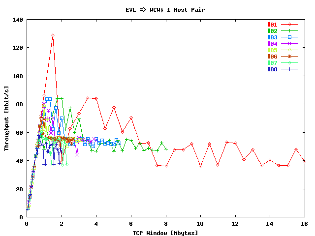 Throughput EVL => WCW 1 / Stream; 1 Host Pair