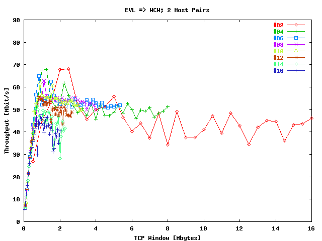 Throughput EVL => WCW 1 / Stream; 2 Host Pairs