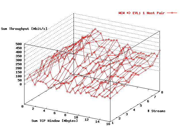 Sum Throughput WCW 1 => EVL; 1 Host Pair