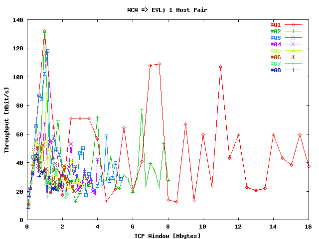 Throughput WCW 1 => EVL / Stream; 1 Host Pair