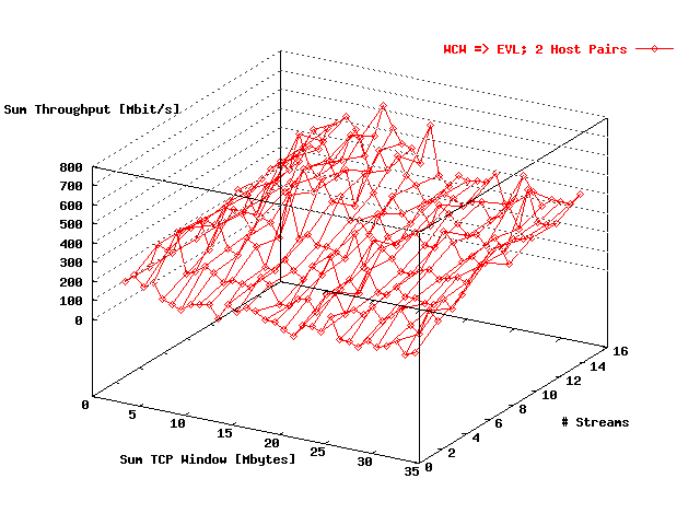 Sum Throughput WCW 1 => EVL; 2 Host Pairs