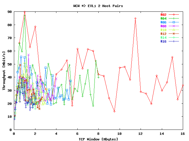 Throughput WCW 1 => EVL / Stream; 2 Host Pairs
