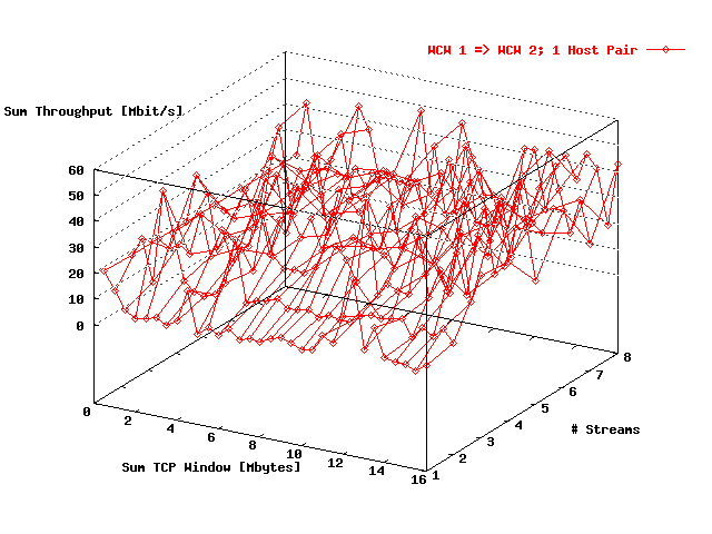 Sum Throughput WCW 1 => WCW 2; 1 Host Pair
