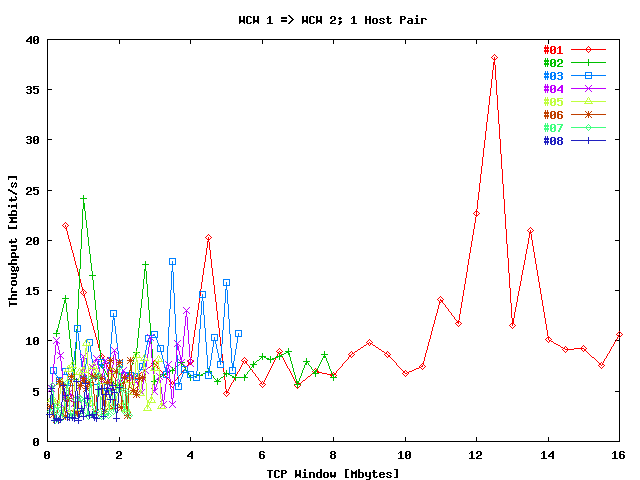 Sum Throughput WCW 1 => WCW 2 / Stream; 1 Host Pair