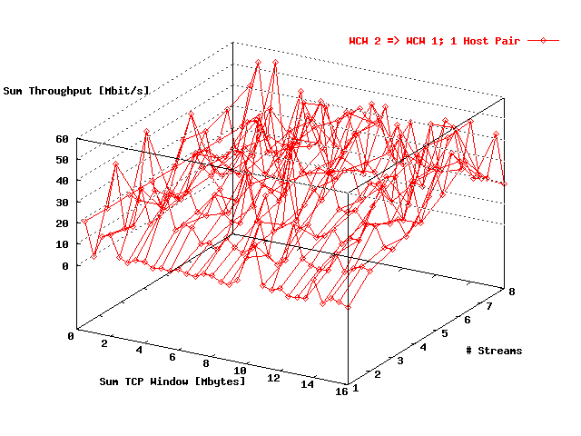Sum Throughput WCW 2 => WCW 1; 1 Host Pair