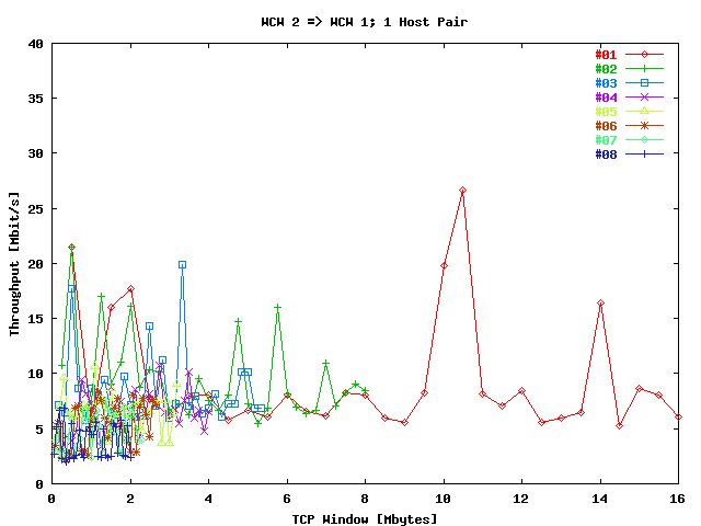 Sum Throughput WCW 2 => WCW 1 / Stream; 1 Host Pair