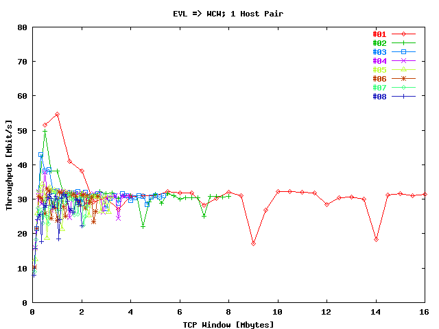 Throughput EVL => WCW 2 / Stream; 1 Host Pair