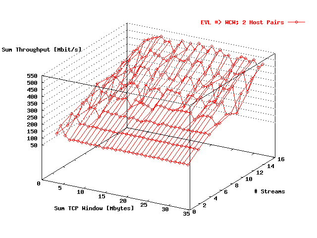 Sum Throughput EVL => WCW; 2 Host Pairs