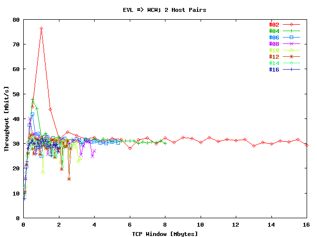 Throughput EVL => WCW 1 & 2 / Stream; 2 Host Pairs
