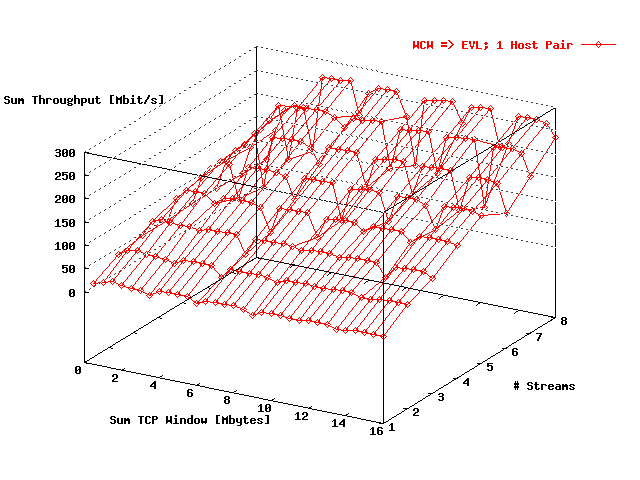 Sum Throughput WCW => EVL; 1 Host Pair