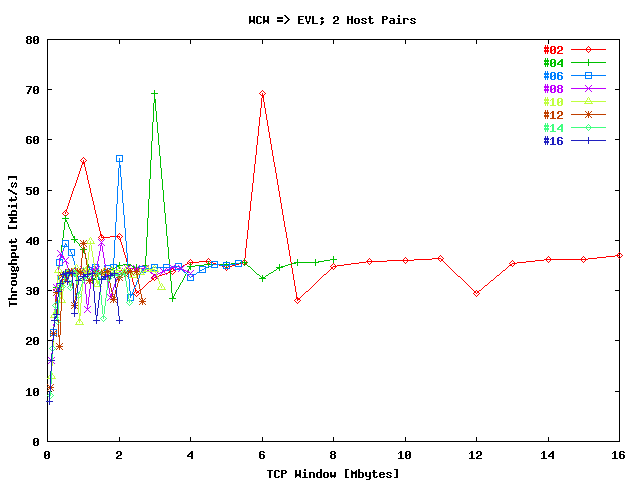 Throughput WCW 1 & 2 => EVL / Stream; 2 Host Pairs