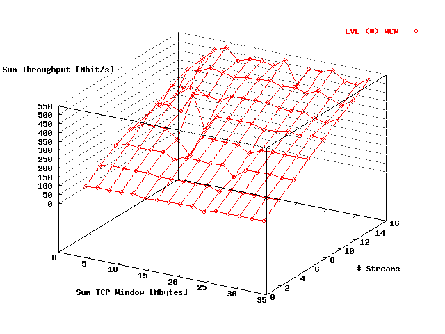 Sum Throughput WCW 1 & 2 <=> EVL; 2 Host Pairs