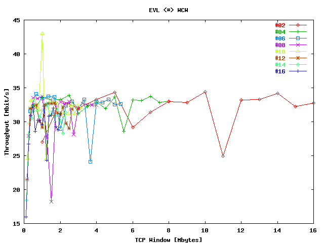 Sum Throughput WCW 1 & 2 <=> EVL / Stream; 2 Host Pairs