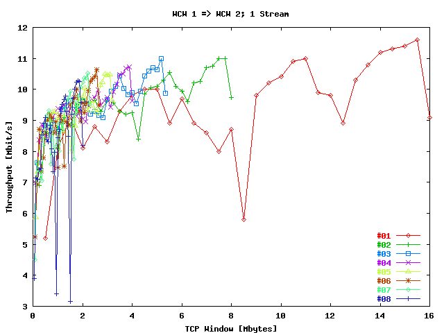 Sum Throughput WCW 1 => WCW 2 / Stream; 1 Host Pair
