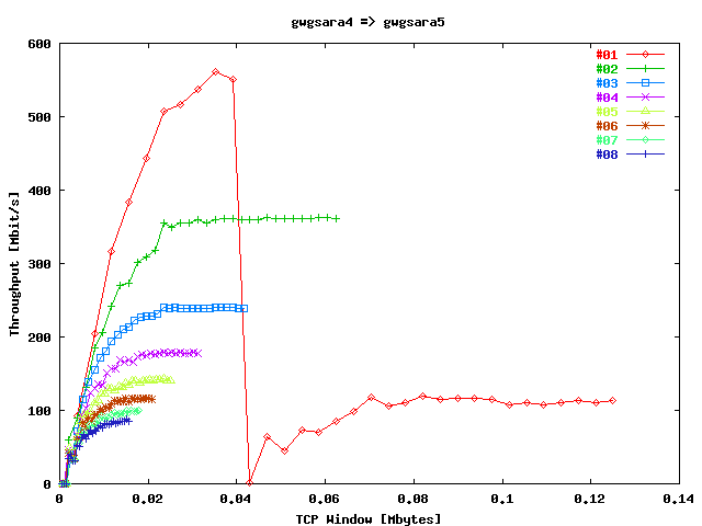 Sum Throughput gwgsara4 => gwgsara5 Loop-Back Eth / Stream