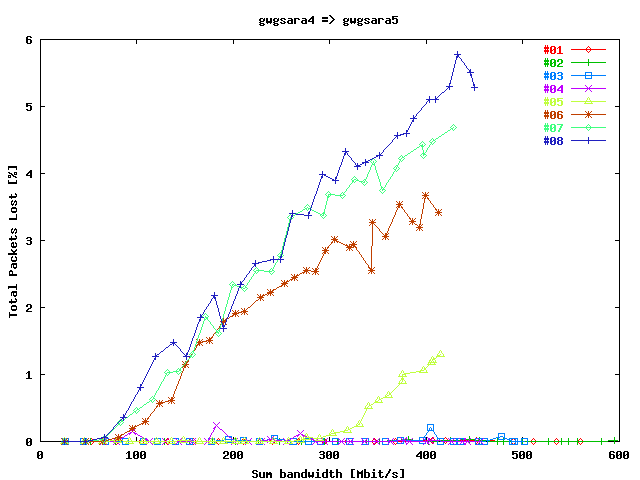 Total Packets Lost gwgsara4 => gwgsara5 LB Eth / Stream