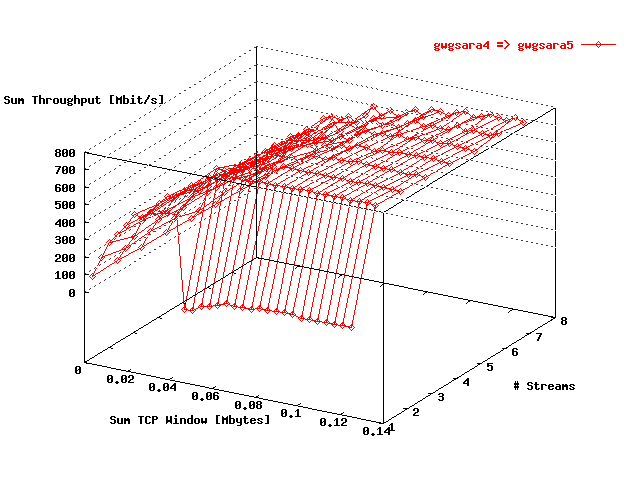 Sum Throughput gwgsara4 => gwgsara5 Loop-Back Sonet Unmod.