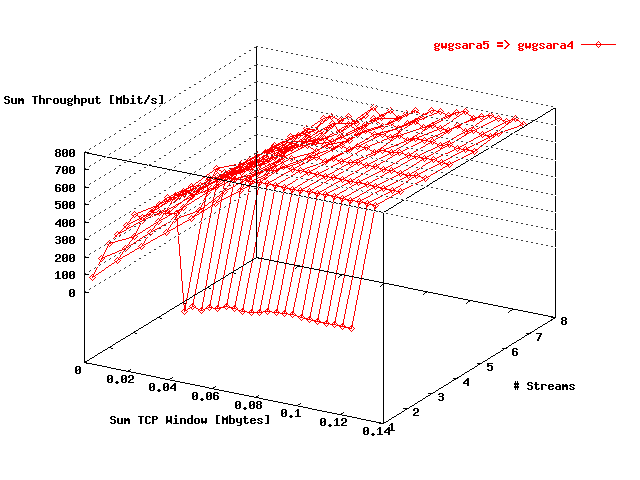Sum Throughput gwgsara5 => gwgsara4 Loop-Back Sonet Unmod.