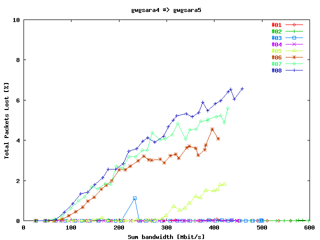 Tot. Pack. Lost gwgsara4 => gwgsara5 LB Sonet Unmod. / Str.