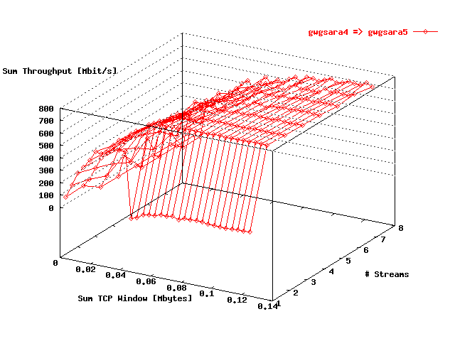 Sum Throughput gwgsara4 => gwgsara5 Loop-Back Sonet Web100