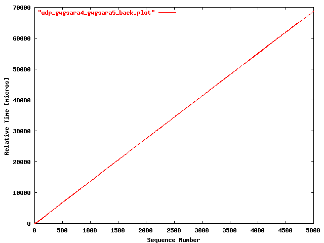 UDP gwgsara4 => gwgsara5 (back-to-back)