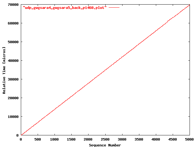 UDP gwgsara4 => gwgsara5 (back-to-back; 1460 bytes)
