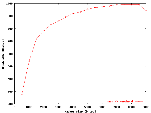 UDP bandwidth haan => keeshond (loop-back)