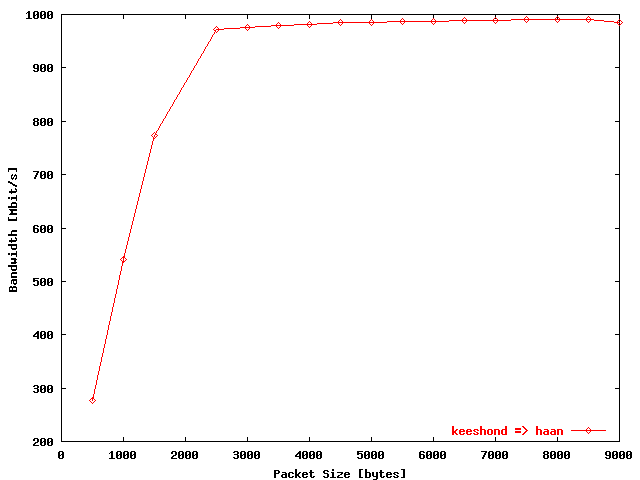 UDP bandwidth keeshond => haan (loop-back)