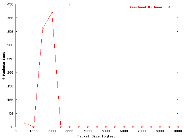 UDP # packets lost keeshond => haan (loop-back)