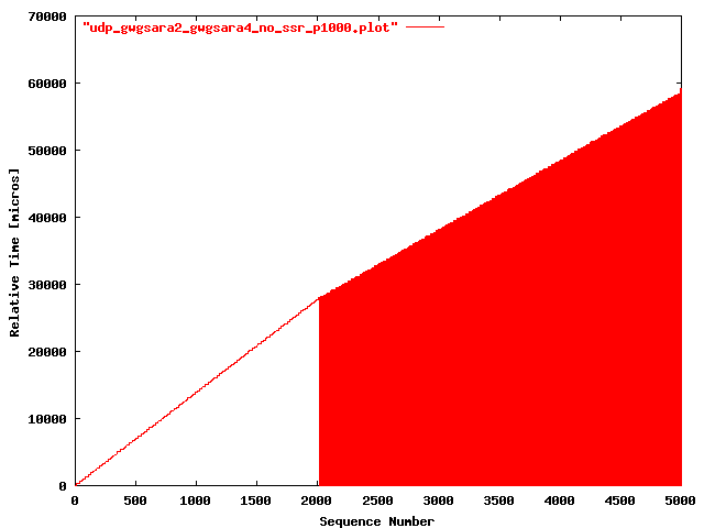 UDP gwgsara2 => gwgsara4 (ONS, 6509 only; 1000 bytes)