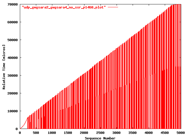 UDP gwgsara2 => gwgsara4 (ONS, 6509 only; 1460 bytes)