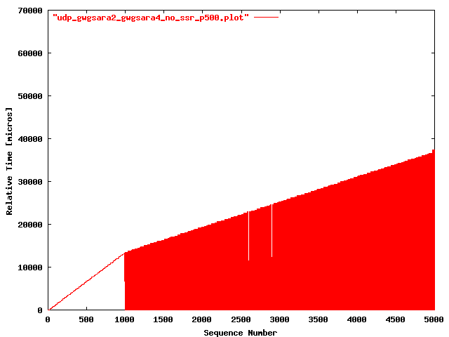UDP gwgsara2 => gwgsara4 (ONS, 6509 only; 500 bytes)