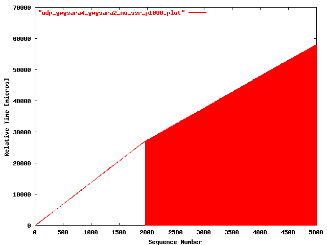 UDP gwgsara4 => gwgsara2 (ONS, 6509 only; 1000 bytes)