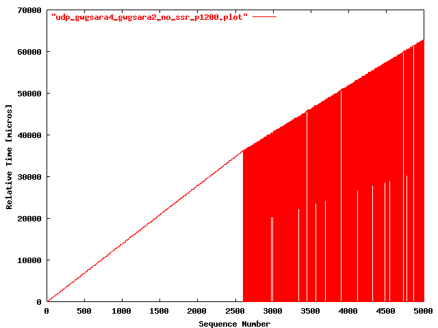UDP gwgsara4 => gwgsara2 (ONS, 6509 only; 1200 bytes)