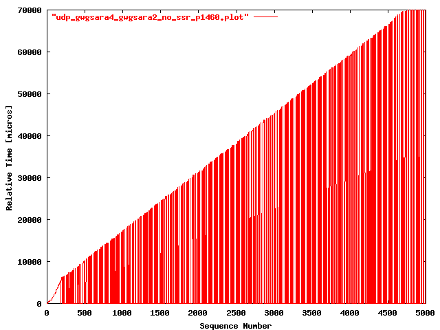 UDP gwgsara4 => gwgsara2 (ONS, 6509 only; 1460 bytes)