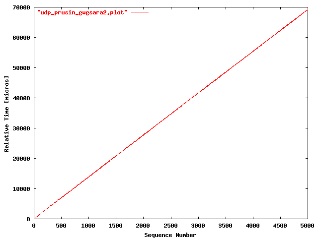 UDP prusin => gwgsara2