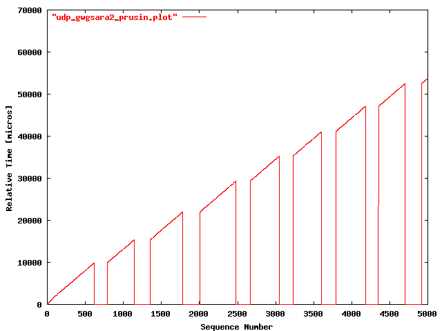 UDP gwgsara2 => prusin