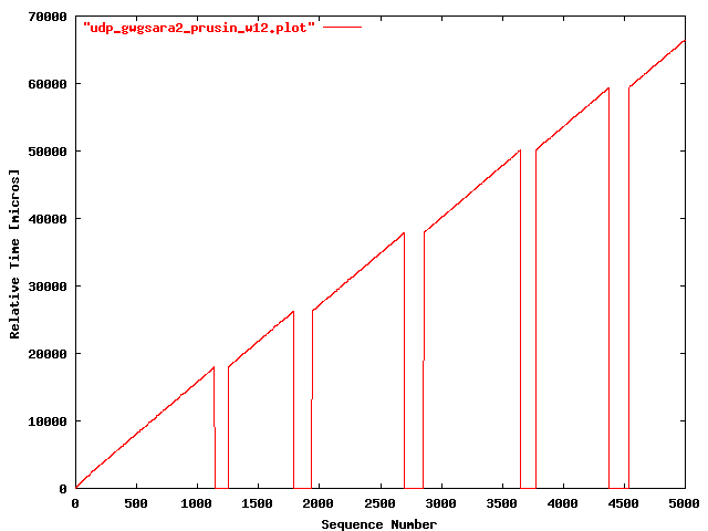 UDP gwgsara2 => prusin