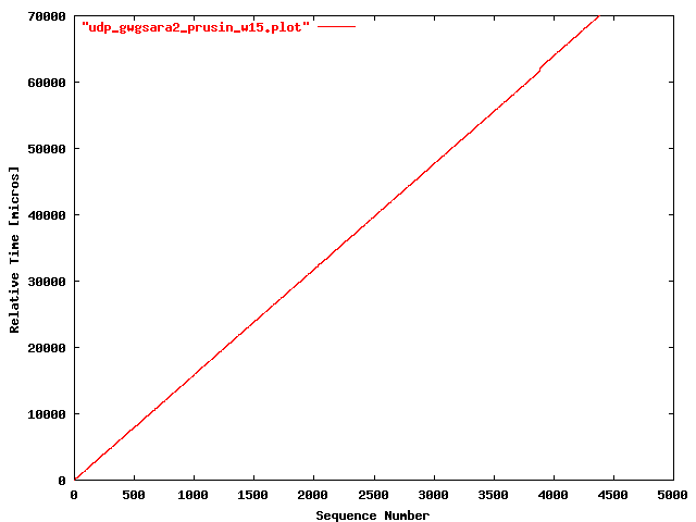 UDP gwgsara2 => prusin