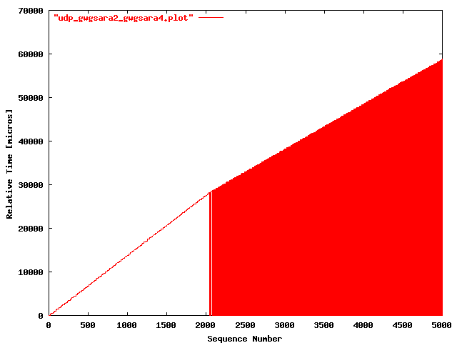 UDP gwgsara2 => gwgsara4