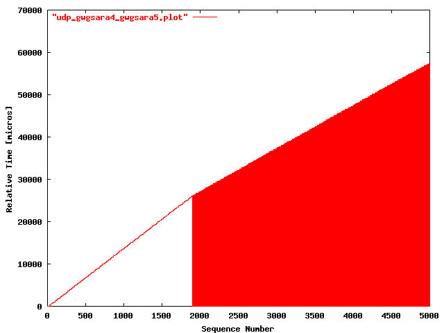 UDP gwgsara4 => gwgsara5