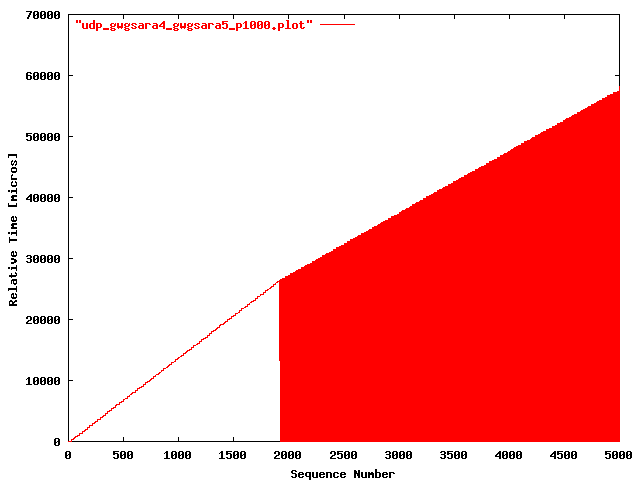 UDP gwgsara4 => gwgsara5 (loop-back; 1000 bytes)